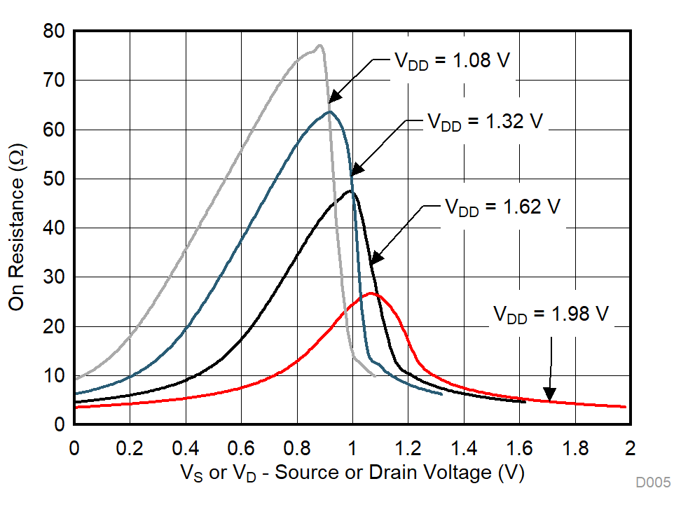 TMUX1133 TMUX1134 On-Resistance vs Source or Drain Voltage GUID-0E86BA30-4A5B-47D3-92CE-CB46B1C927ED-low.gif