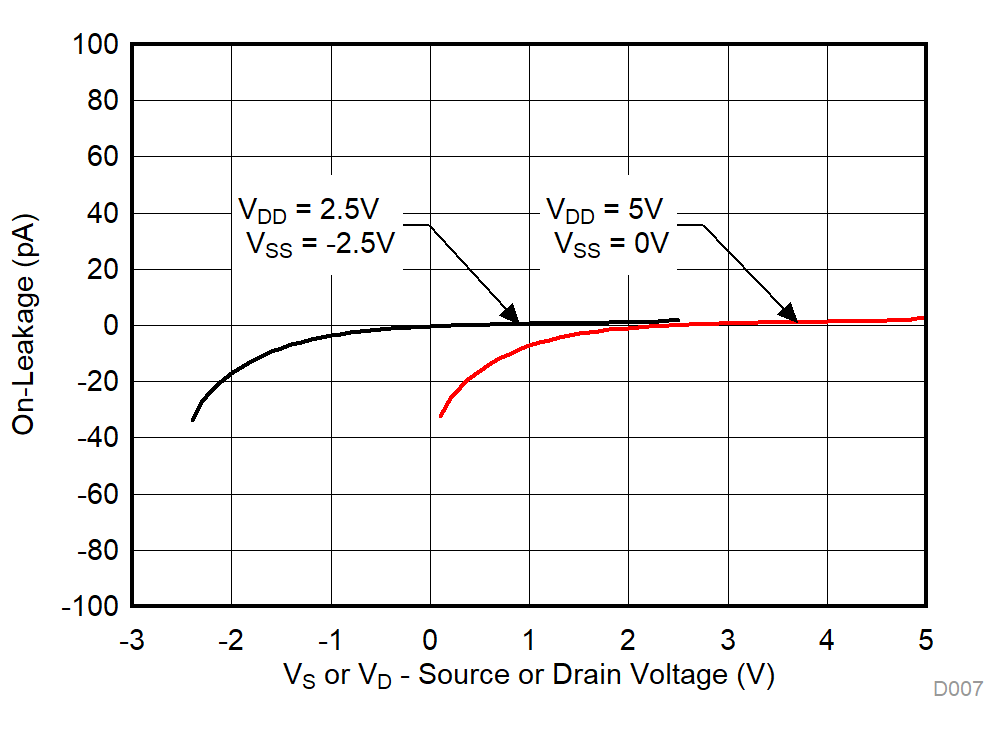 TMUX1133 TMUX1134 On-Leakage vs Source or Drain Voltage GUID-2A06BB58-D6CB-43D6-9C61-D3AD1803CEE0-low.gif