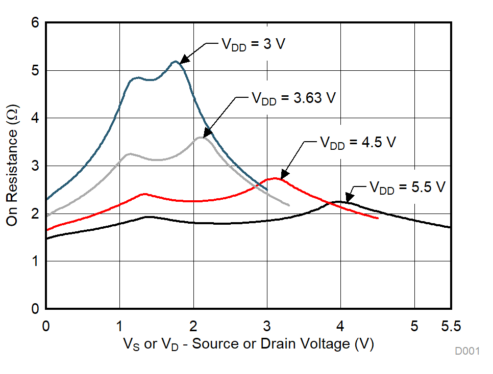 TMUX1133 TMUX1134 On-Resistance vs Source or Drain Voltage GUID-5C06BDF3-E674-481F-B762-BEA9CBBA14B1-low.gif