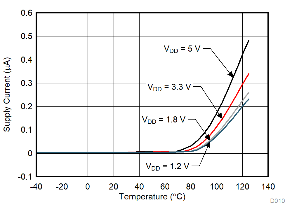 TMUX1133 TMUX1134 Supply Current vs Temperature GUID-908D7E10-586D-4780-BF23-8306051CA28E-low.gif