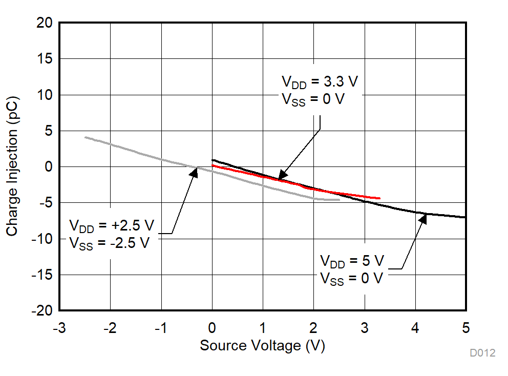 TMUX1133 TMUX1134 Charge Injection vs Source Voltage GUID-977B8F5B-5A08-4583-8BE9-CD4305FACFAD-low.gif