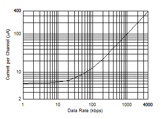 ISO7021 電壓為 3.3V 時的數(shù)據(jù)速率與功耗間的關(guān)系