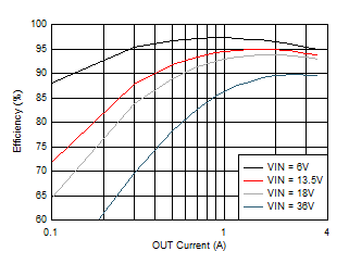 Buck Only
Efficiency GUID-593B7D8A-CBA0-482C-8320-A14770042665-low.gif