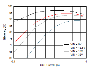 Efficiency with Sense Resistor GUID-9A0409BE-F264-4DB4-ACE0-B24A78FB4409-low.gif