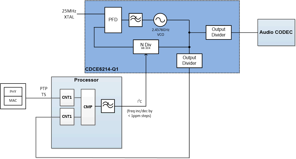 CDCE6214-Q1 使用 CDCE6214-Q1 的 eAVB 系統(tǒng)方框圖