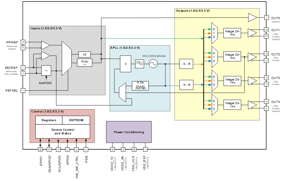 CDCE6214-Q1 CDCE6214-Q1 具有兩個(gè)輸入、一個(gè)分?jǐn)?shù) N PLL 和四個(gè)輸出的時(shí)鐘發(fā)生器