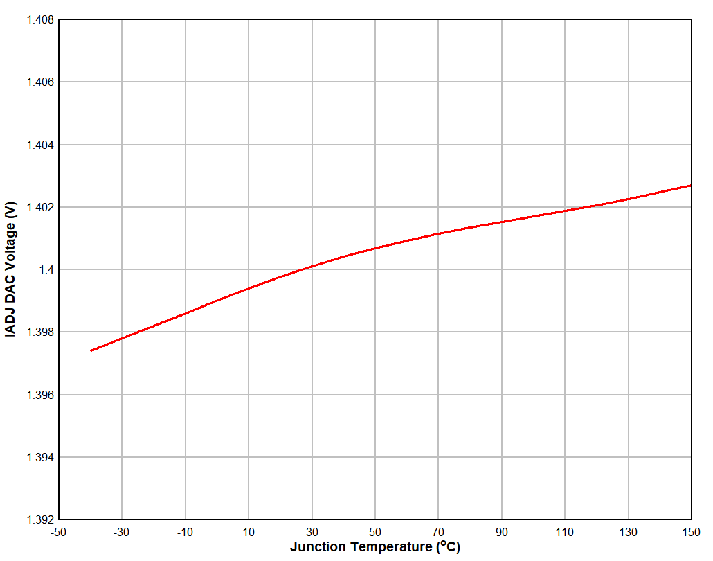 VIADJ
Voltage vs Junction Temperature GUID-5EFB53FC-3BF1-45B8-B347-0B514EF8F3E8-low.gif