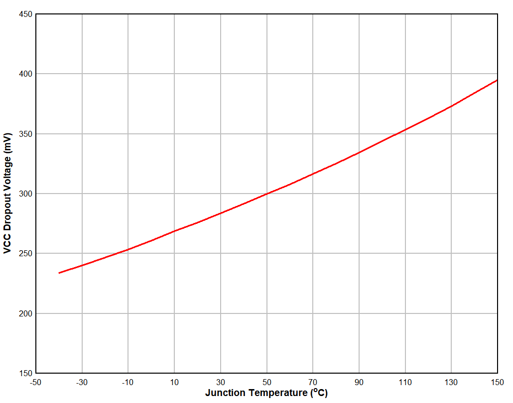 VCC
Dropout Voltage vs Junction Temperature GUID-6AD9E575-9736-4185-A906-FB06D0301C21-low.gif