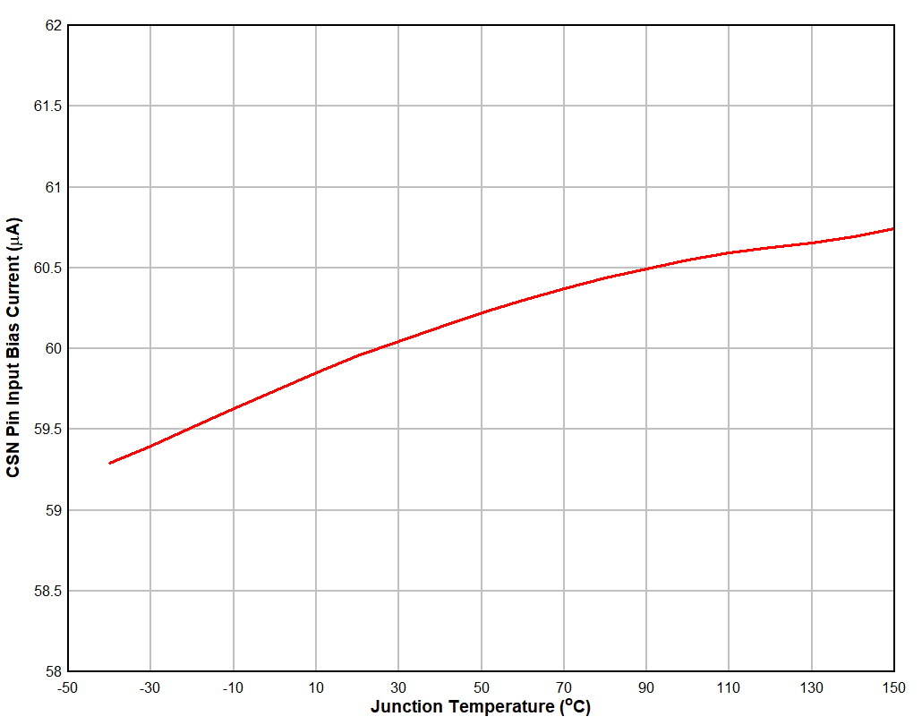 CSN
Pin Input Bias Current vs Junction Temperature GUID-821BE3A1-7777-489C-A4CC-E5AA92E08910-low.gif