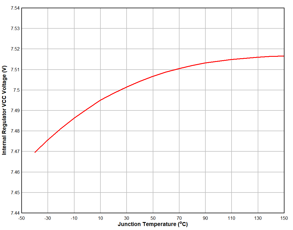 Regulated VCC Voltage vs Junction Temperature GUID-95AF2D6E-938C-4D46-8F55-27AA15EF1405-low.gif
