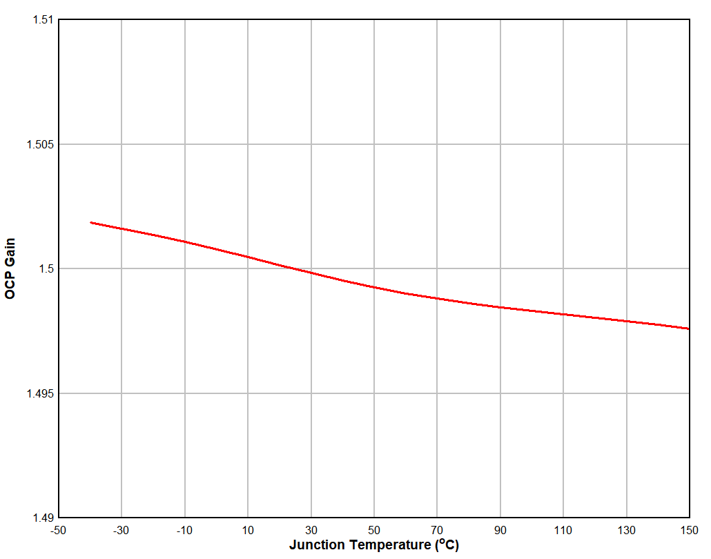 Over
Current Protection Gain vs Junction Temperature GUID-FCC28E4A-98E1-4356-A6D6-3A596D53A61E-low.gif