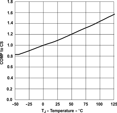 COMP
to CS Offset Voltage vs Temperature GUID-BB061591-BCE0-40C4-9DCD-9C6AFCF9427E-low.gif