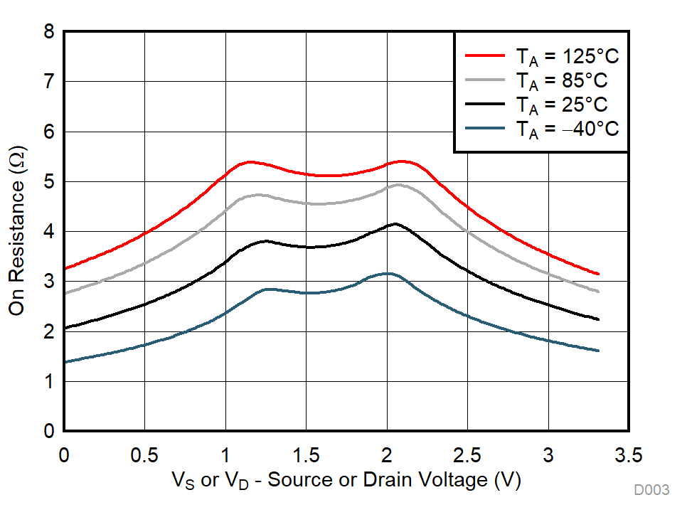 TMUX1121 TMUX1122 TMUX1123 On-Resistance vs Temperature GUID-3414D84C-F822-48A0-A2BB-82A7BC65F0E2-low.gif
