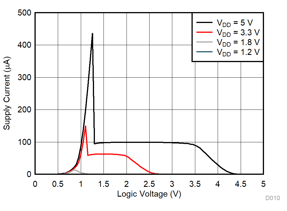 TMUX1121 TMUX1122 TMUX1123 Supply Current vs Logic Voltage GUID-A506DE1F-0719-4D54-AA44-1DDA0C22C0F2-low.gif