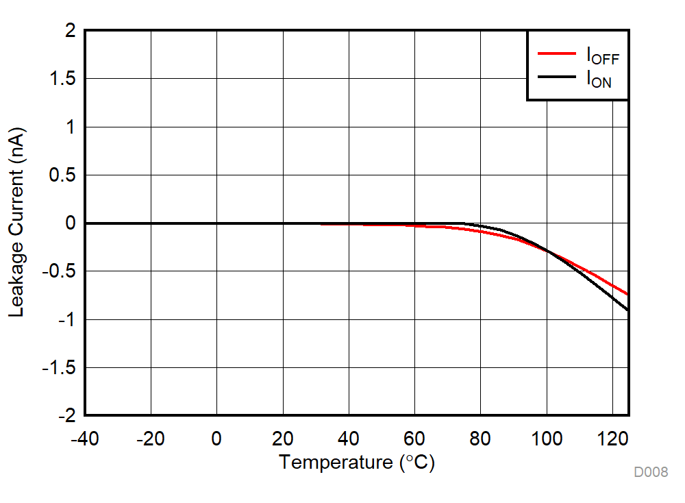 TMUX1121 TMUX1122 TMUX1123 Leakage Current vs Temperature GUID-E65B0FD0-EDC3-4856-9886-87F38BA957EE-low.gif