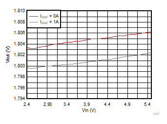 Line Regulation GUID-0B060BA7-BE8A-4228-B500-C8F3793F49F6-low.gif
