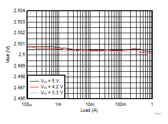 Load Regulation GUID-A1D16554-C3A8-4642-BA0E-83D1621CF6B0-low.gif