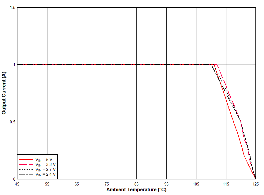 Safe Operating Area GUID-CDC40FA6-7264-4733-9876-F8684F4DBD33-low.gif