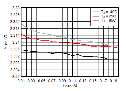 BQ21061 LDO Load Regulation (VLDO = 3.3 V) GUID-BBE411B2-4ABB-49CF-8AA0-456C5BA8DAAE-low.gif