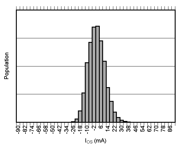 TMCS1101 輸入偏移電流產(chǎn)生分布圖 TMCS1101 輸入偏移電流產(chǎn)生分布圖