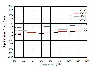TMCS1101 整個溫度范圍內(nèi)的失調(diào)誤差漂移（U 型號）