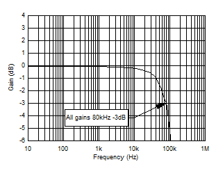 TMCS1101 靈敏度與頻率間的關(guān)系(所有增益都?xì)w一化為 1Hz) TMCS1101 靈敏度與頻率間的關(guān)系(所有增益都?xì)w一化為 1Hz)