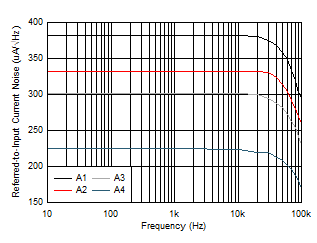 TMCS1101 以輸入為基準(zhǔn)的噪聲與頻率間的關(guān)系 TMCS1101 以輸入為基準(zhǔn)的噪聲與頻率間的關(guān)系