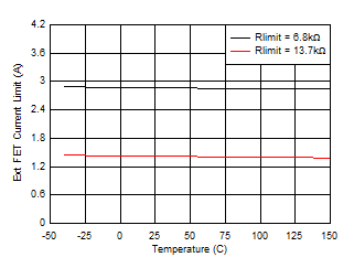 External FET Current Limit vs Junction Temperature GUID-3A10A24A-DB90-427C-BF37-E29C29877B56-low.gif