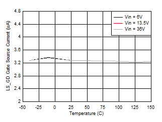 LS_GD Gate Source Current vs Junction Temperature GUID-73A73584-1323-4B1A-95A0-6C0D5FA3E5FE-low.gif