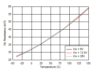 Low-side MOSFET on Resistance vs Junction Temperature GUID-7427DAE3-1596-4543-BA44-EC896EB2F7DF-low.gif