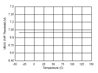 VBUS Overvoltage Protection Threshold vs Junction Temperature GUID-871A04E5-C052-4600-9742-B61F2FFA0065-low.gif