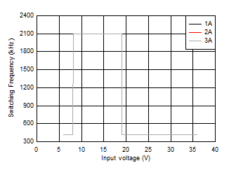Switching Frequency vs VIN Voltage GUID-9A8AAA37-39B9-474D-A26A-62129BD5AFC1-low.gif
