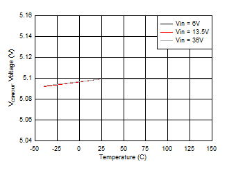 VCSN/OUT Voltage vs Junction Temperature GUID-AAC28185-61DB-4E12-BCF3-341BEC761299-low.gif