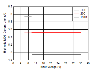 High-side Current Limit vs Input Voltage GUID-AF80A2BE-9B93-44FD-865A-3249A4D235BA-low.gif