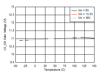 LS_GD Gate Voltage vs Junction Temperature GUID-DEC46EFE-BCB9-41E4-B698-6BFAE5CBDA66-low.gif