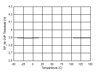 DP_IN Overvoltage Protection Threshold vs Junction Temperature GUID-F51FD466-9E5F-4CB8-B5C4-71D52191C121-low.gif