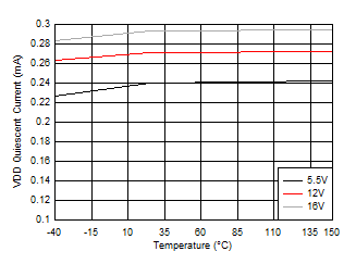VDD Quiescent Current GUID-0A9CACFD-311B-47E4-AE3D-4B882B67DF71-low.gif