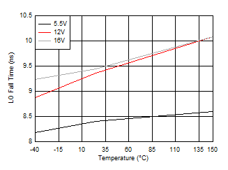 LO Fall Time GUID-7131369C-C1DC-44F4-B7FA-51B54F382989-low.gif