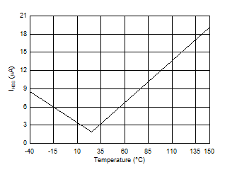 HB to VSS Quiescent Current GUID-801A1817-5C3D-4098-9A77-D825CCF98777-low.gif