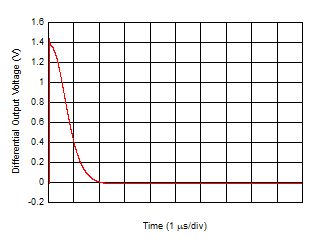 Ambient Loop Cancellation Settling
Time GUID-1C173C69-9C7B-4247-858B-4B461AD86261-low.gif