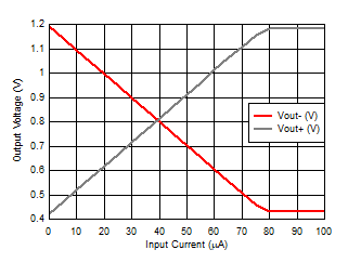 Low-side Swing vs Input
Current GUID-2B4D51DB-764C-4FCA-8C76-9923297073D6-low.gif