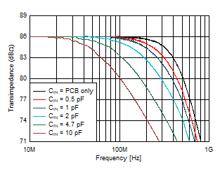 Small Signal Response vs Input
Capacitance GUID-3323626A-BC36-48CC-BDCA-F447B55522E2-low.gif