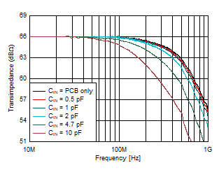 Large Signal Response vs Input
Capacitance GUID-48048D22-2148-4C6E-8D8A-17740DFBCE46-low.gif