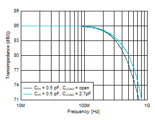 Small Signal Response vs Load
Capacitance GUID-50EDC4DE-EF51-4FC4-A3C9-664D9BF7D38A-low.gif