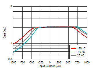 Transimpedance Gain vs Input
Current GUID-7941D051-35E9-4EF8-9950-1509E1D1AE6B-low.gif