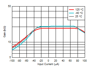 Transimpedance Gain vs Input
Current GUID-83079F7B-33F3-4F75-8B3E-E9940A8B6753-low.gif
