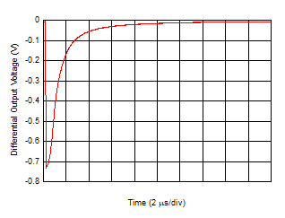 Ambient Loop Cancellation Settling
Time GUID-B862B643-73B4-45FD-BD56-29E361C61CE9-low.gif
