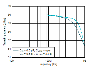 Small Signal Response vs Load
Capacitance GUID-F56352EF-8A01-429F-A198-AF53D01B4B39-low.gif