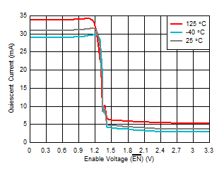 Logic Threshold vs Ambient
Temperature GUID-FBC99214-0BD4-4B66-AF2F-CEA39938E65B-low.gif