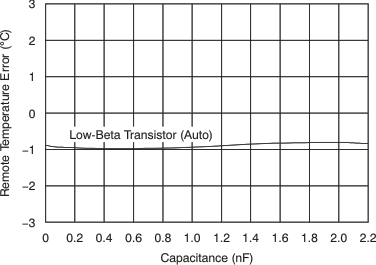 TMP431 TMP432 tc_new_temp_err_rem_diff_cap_45_bos441.gif